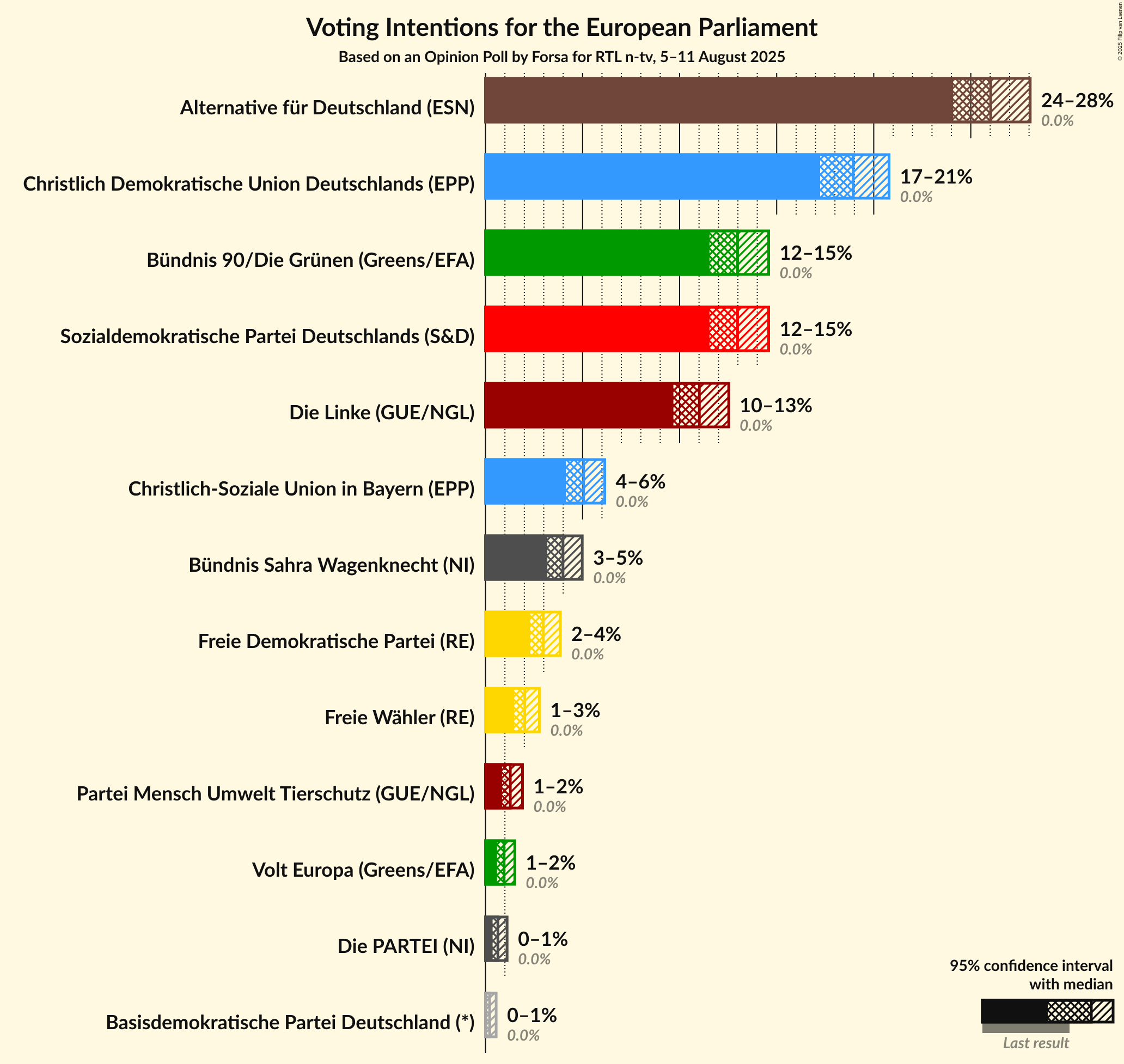 Voting Intentions Graph with voting intentions not yet produced