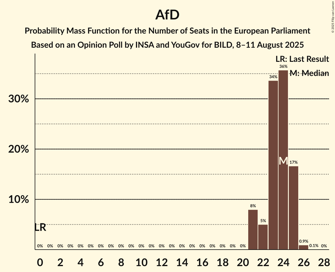 Seats Probability Mass Function Graph with seats probability mass function not yet produced