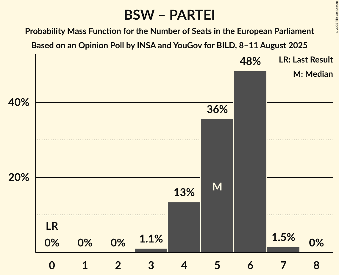 Seats Probability Mass Function Graph with seats probability mass function not yet produced
