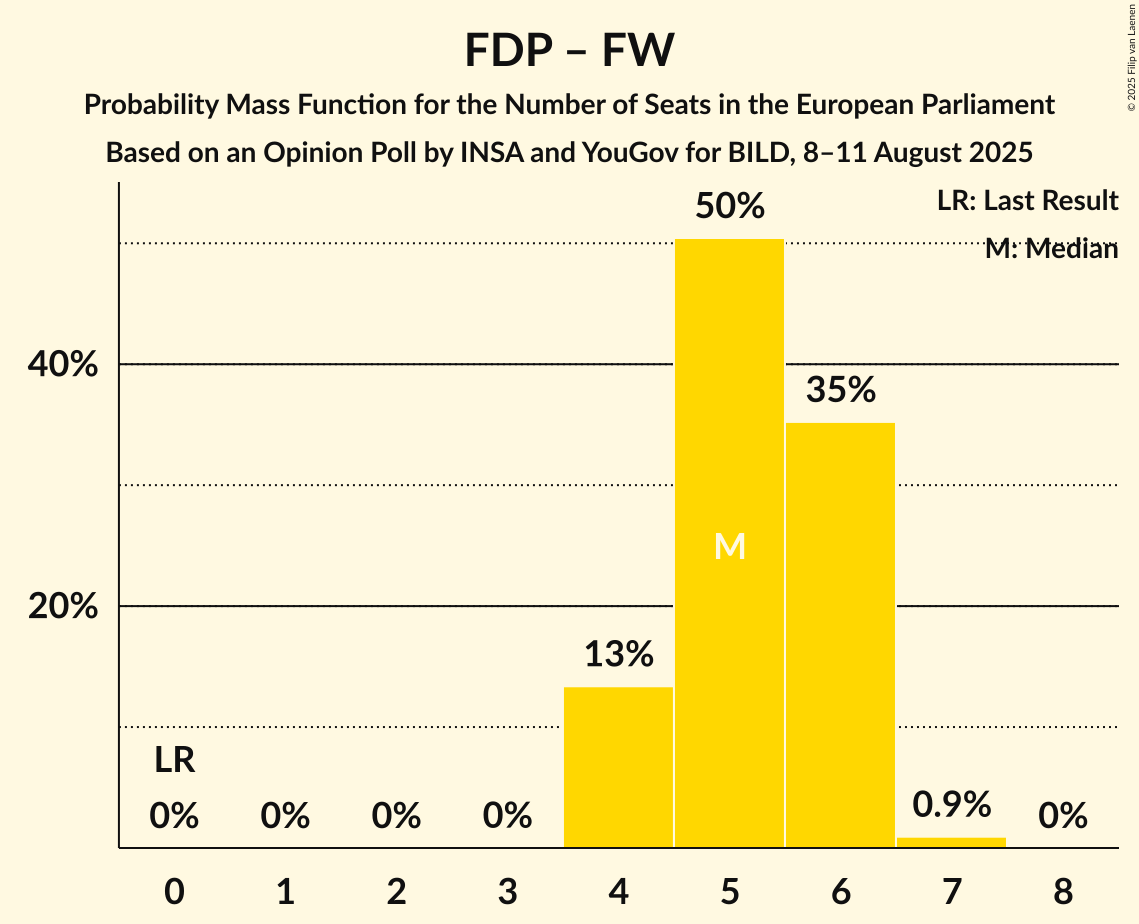 Seats Probability Mass Function Graph with seats probability mass function not yet produced