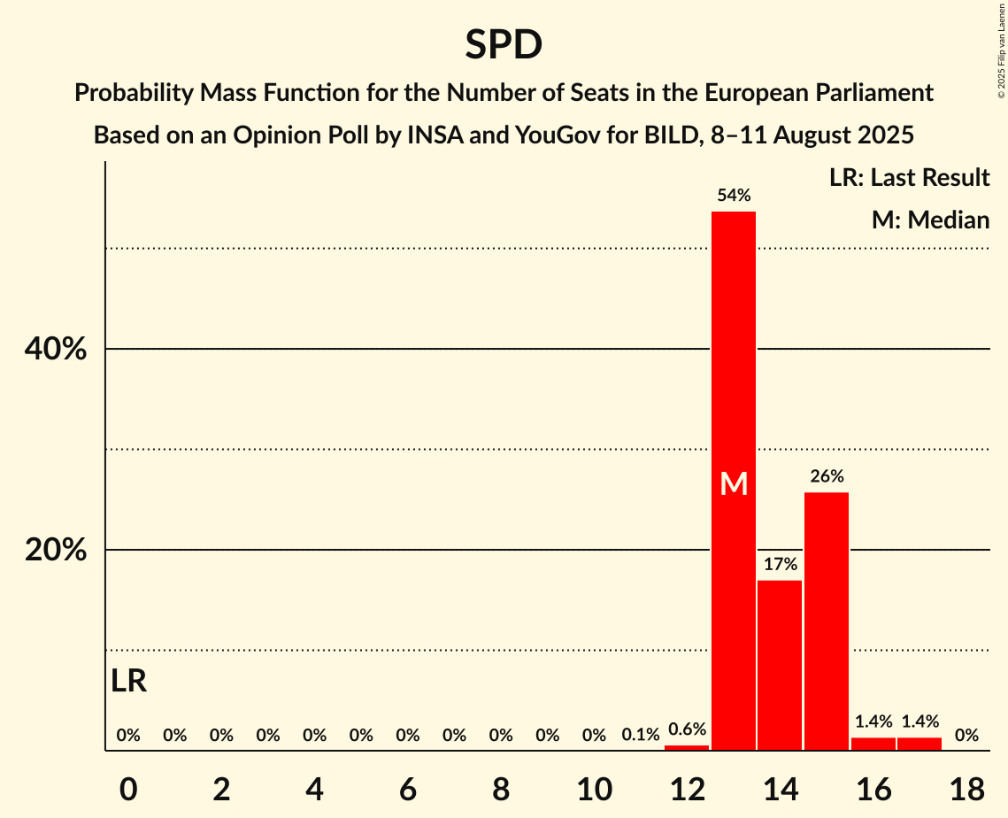 Seats Probability Mass Function Graph with seats probability mass function not yet produced