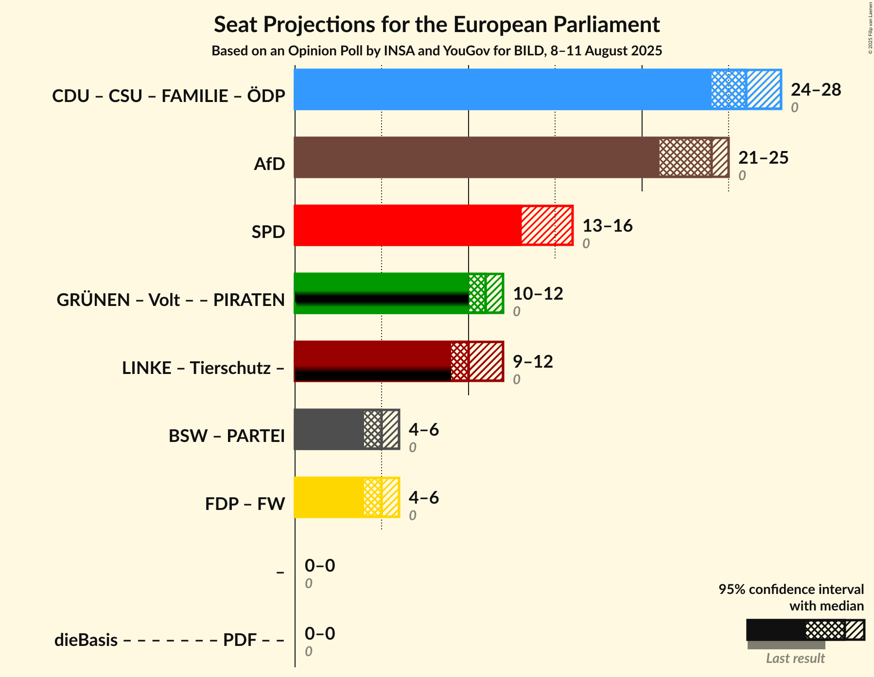 Coalitions Seats Graph with coalitions seats not yet produced
