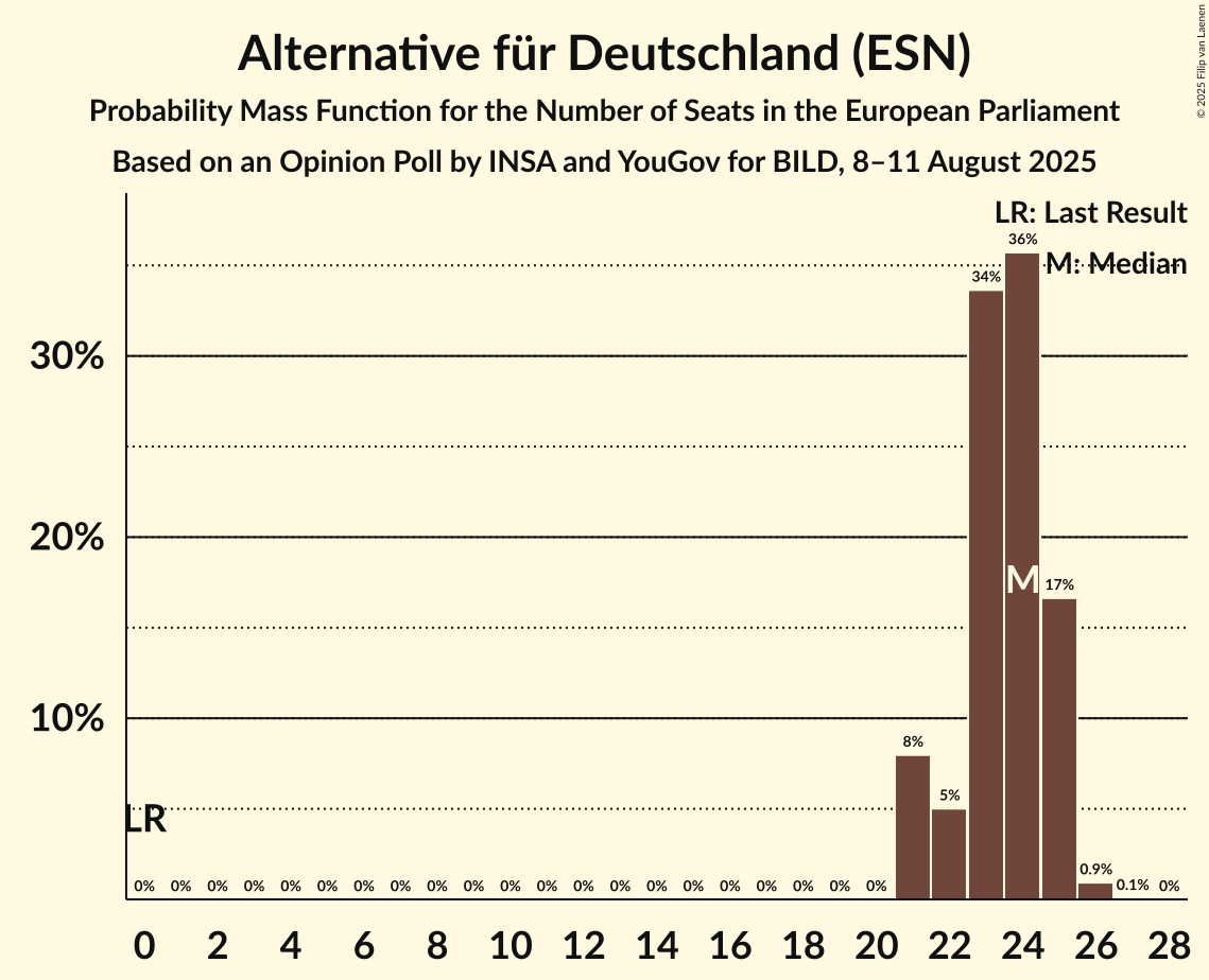 Seats Probability Mass Function Graph with seats probability mass function not yet produced