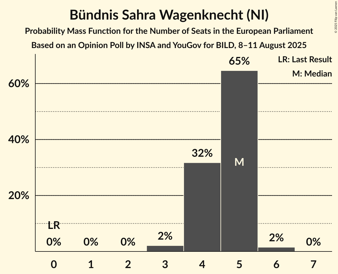 Seats Probability Mass Function Graph with seats probability mass function not yet produced