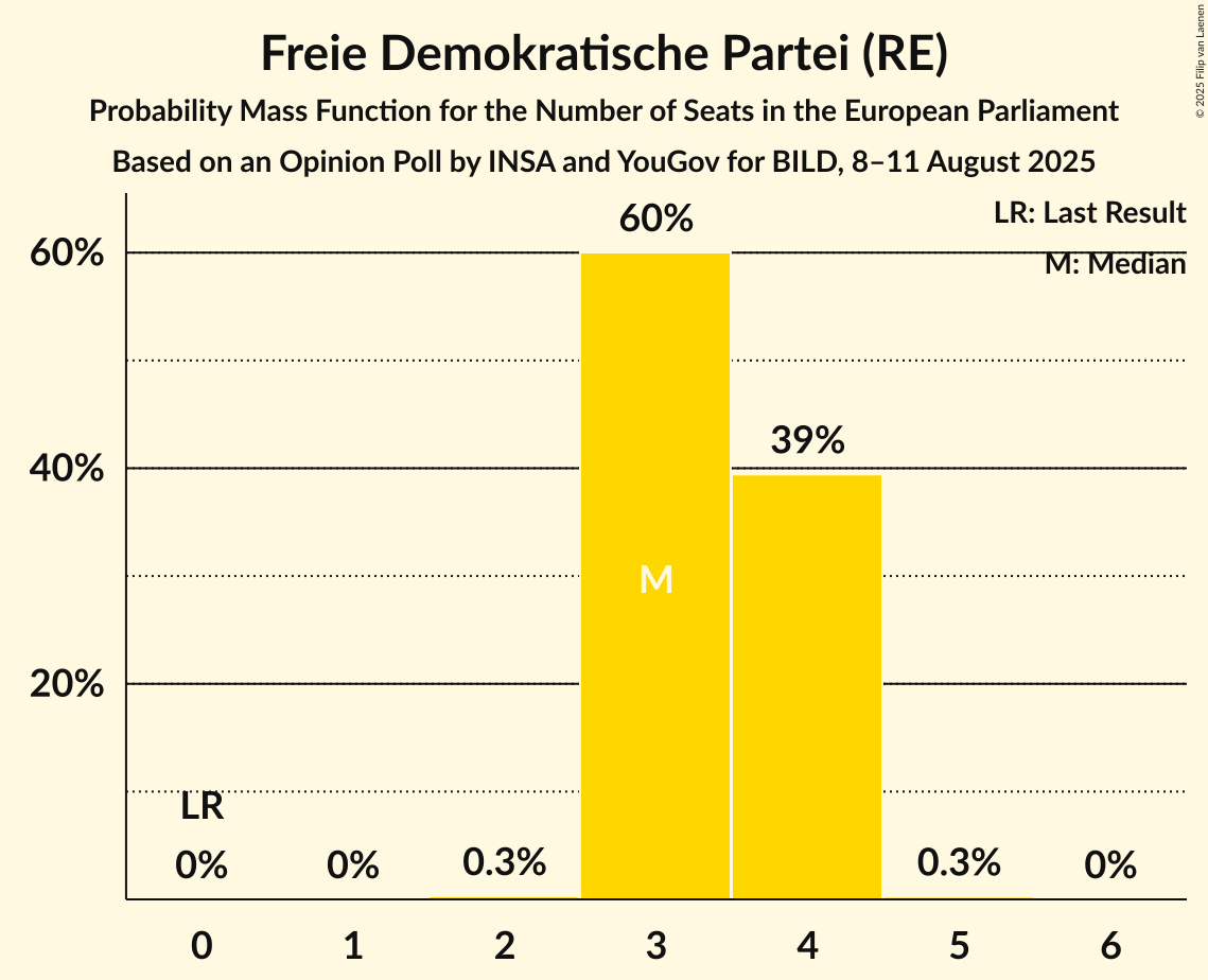 Seats Probability Mass Function Graph with seats probability mass function not yet produced