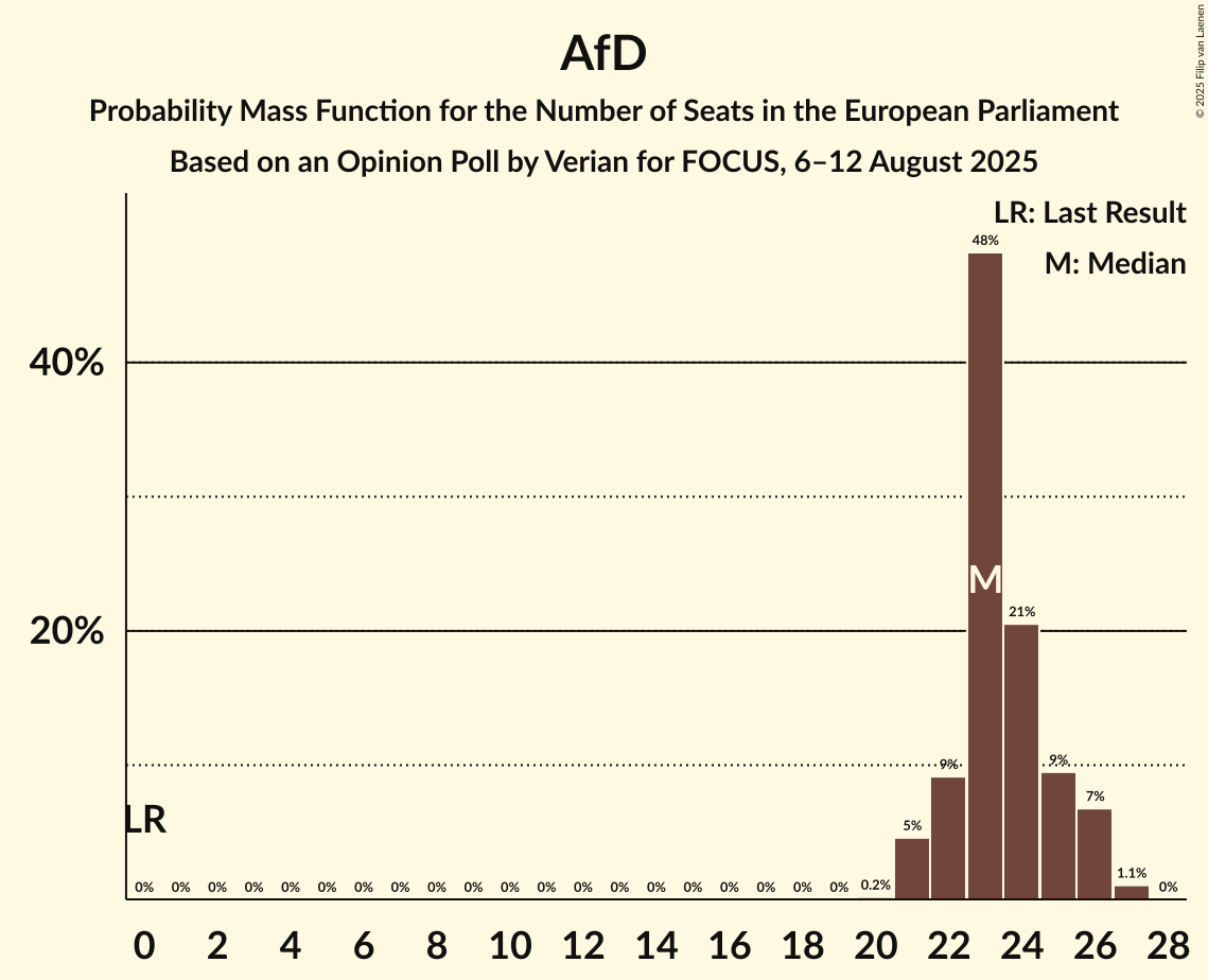 Seats Probability Mass Function Graph with seats probability mass function not yet produced