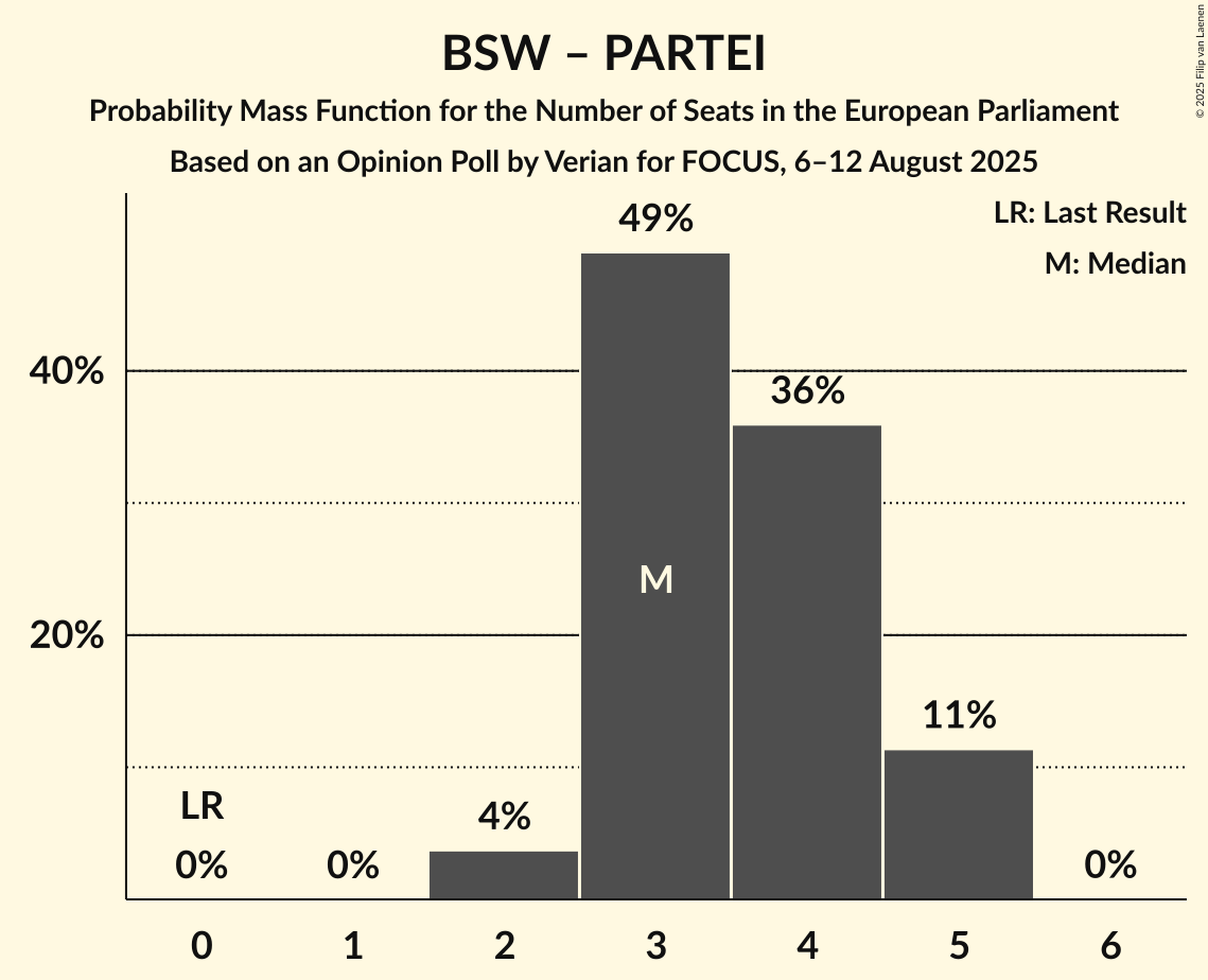 Seats Probability Mass Function Graph with seats probability mass function not yet produced