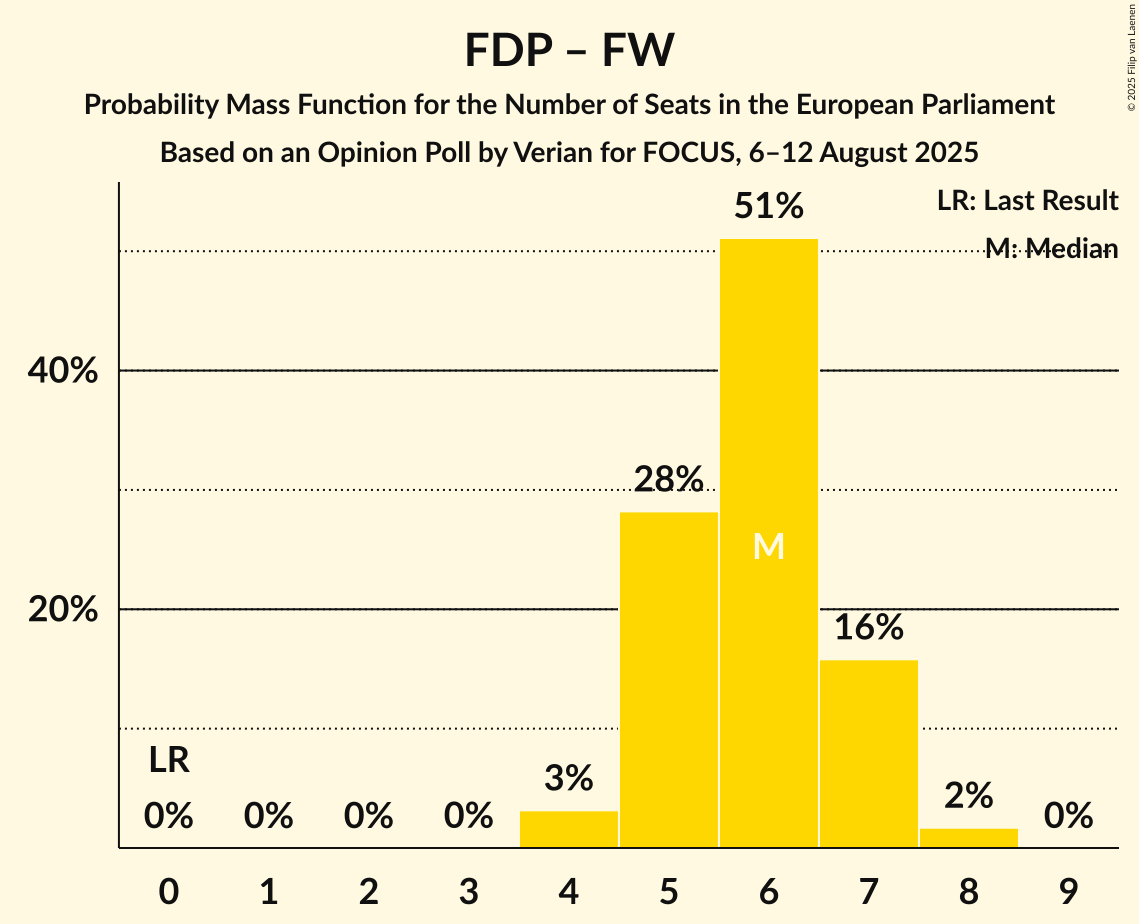 Seats Probability Mass Function Graph with seats probability mass function not yet produced