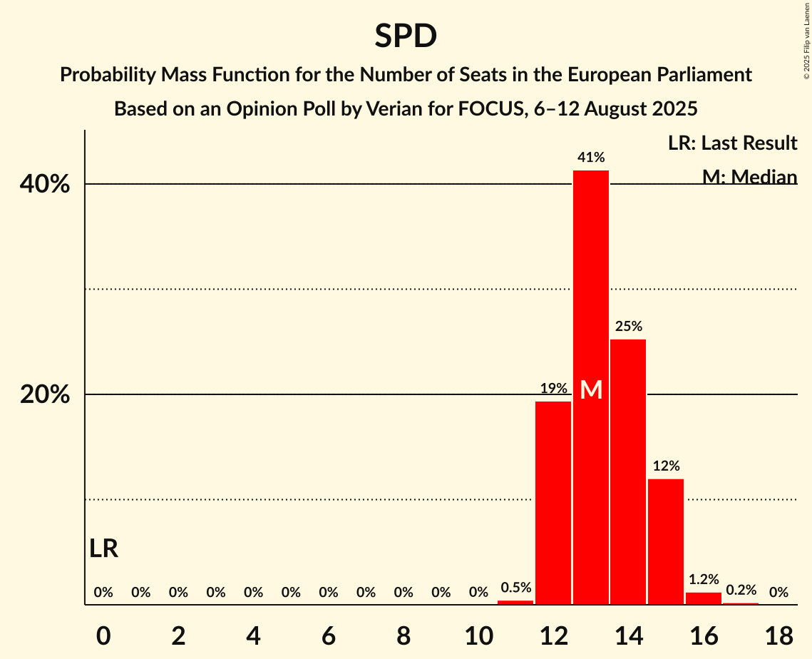 Seats Probability Mass Function Graph with seats probability mass function not yet produced