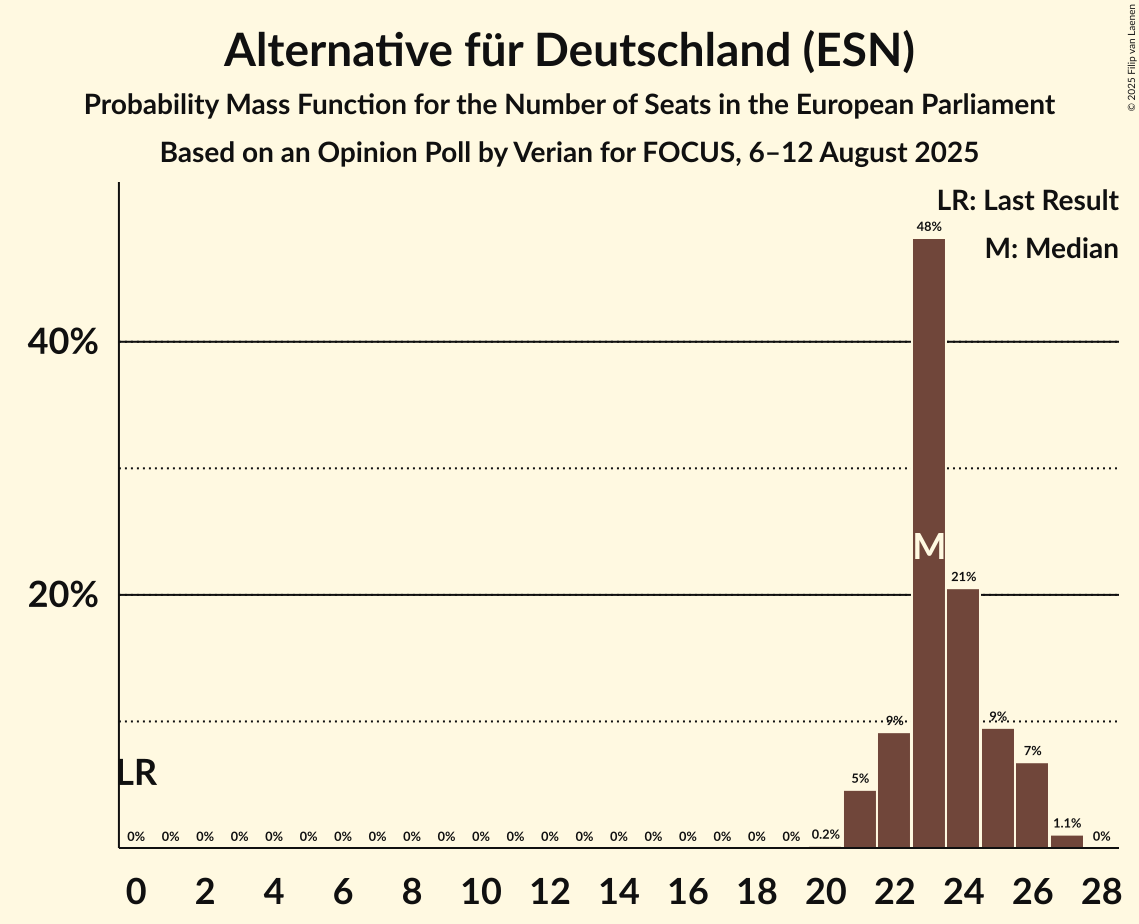 Seats Probability Mass Function Graph with seats probability mass function not yet produced