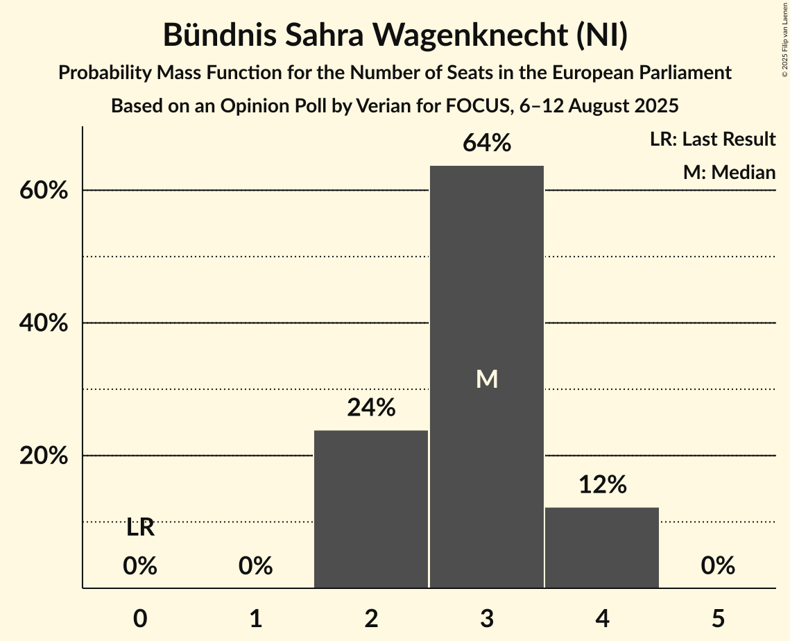 Seats Probability Mass Function Graph with seats probability mass function not yet produced