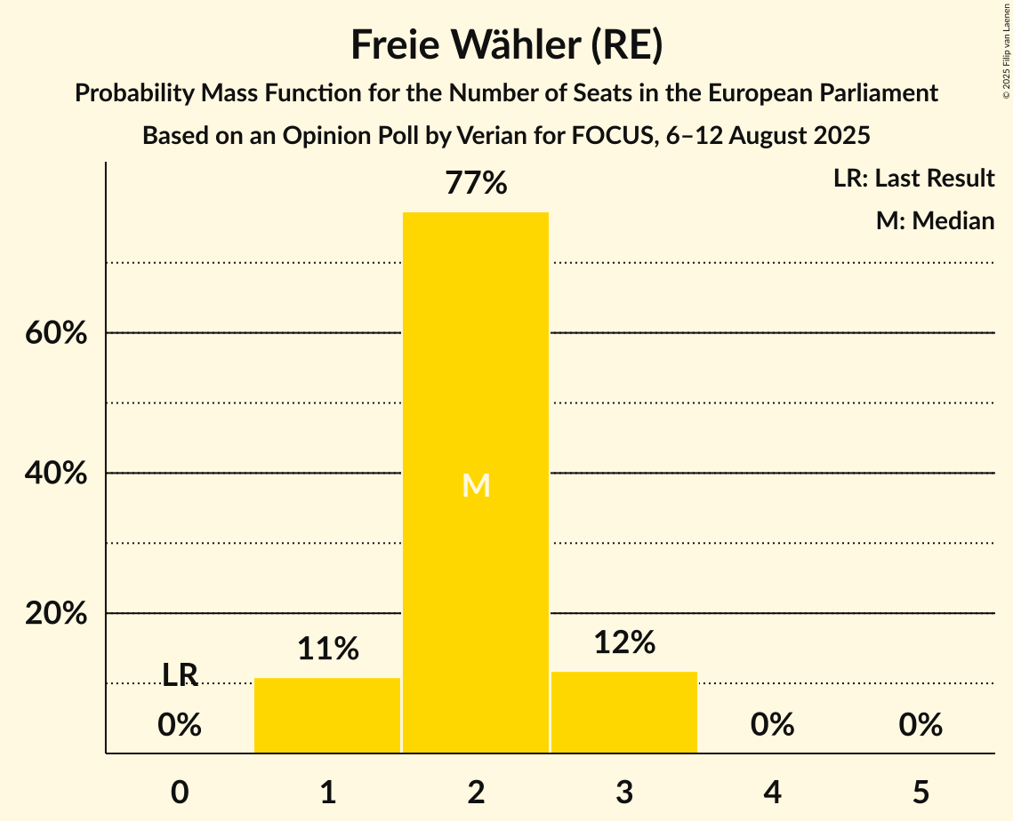 Seats Probability Mass Function Graph with seats probability mass function not yet produced