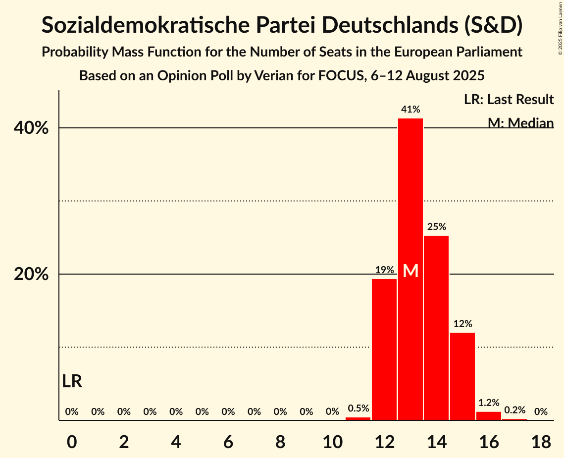 Seats Probability Mass Function Graph with seats probability mass function not yet produced