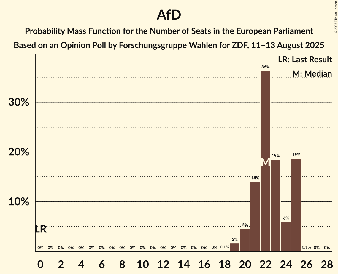 Seats Probability Mass Function Graph with seats probability mass function not yet produced