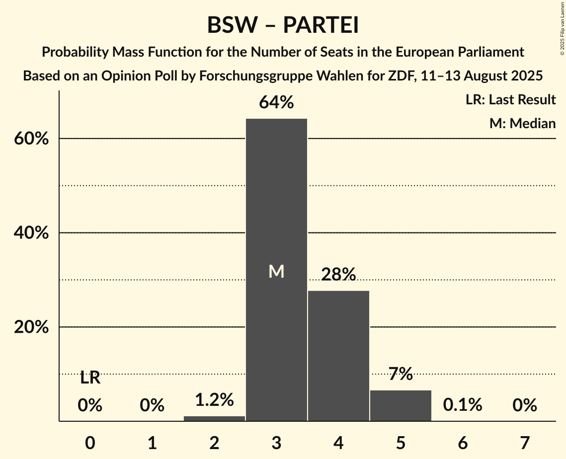 Seats Probability Mass Function Graph with seats probability mass function not yet produced