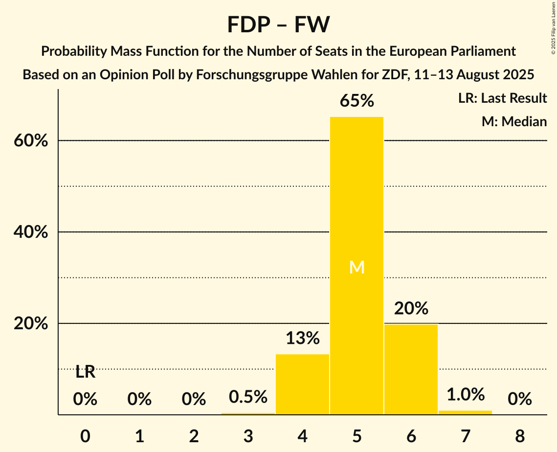 Seats Probability Mass Function Graph with seats probability mass function not yet produced