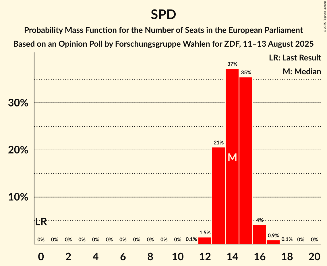 Seats Probability Mass Function Graph with seats probability mass function not yet produced