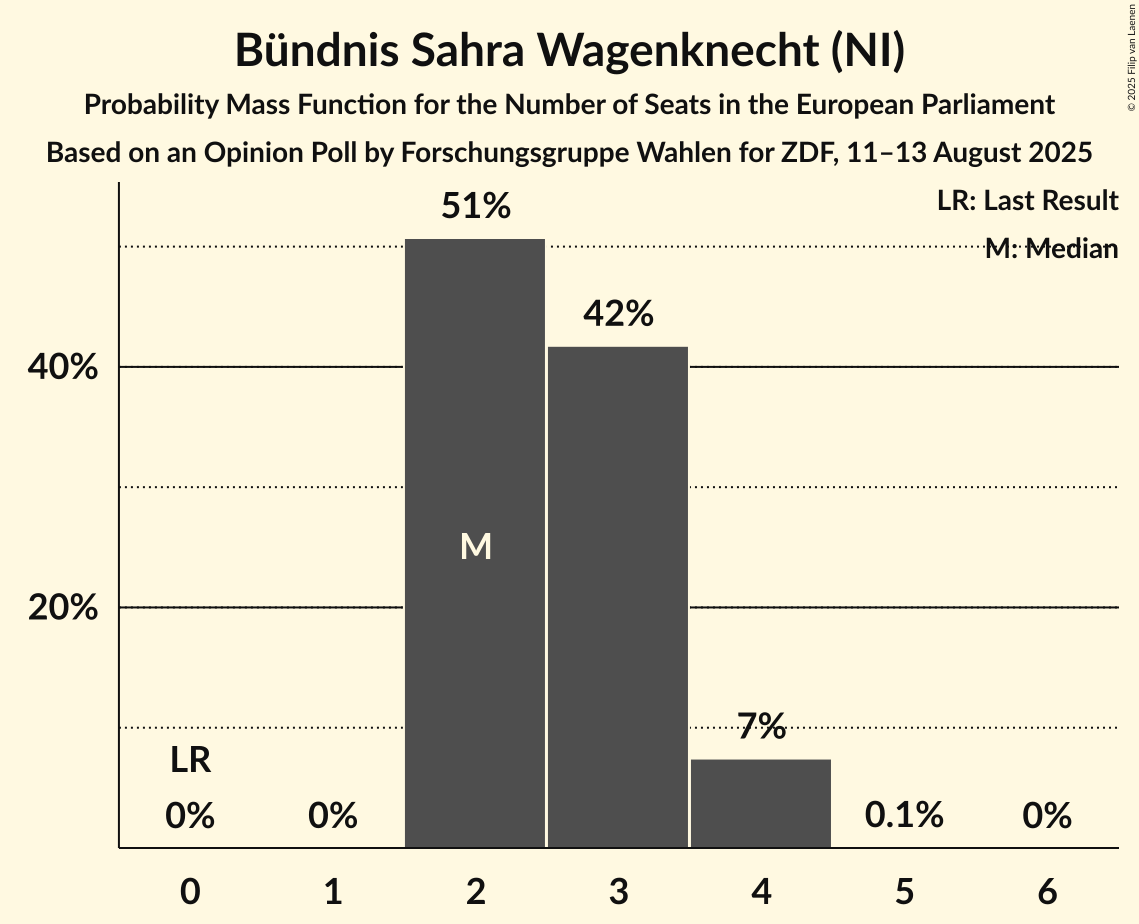 Seats Probability Mass Function Graph with seats probability mass function not yet produced