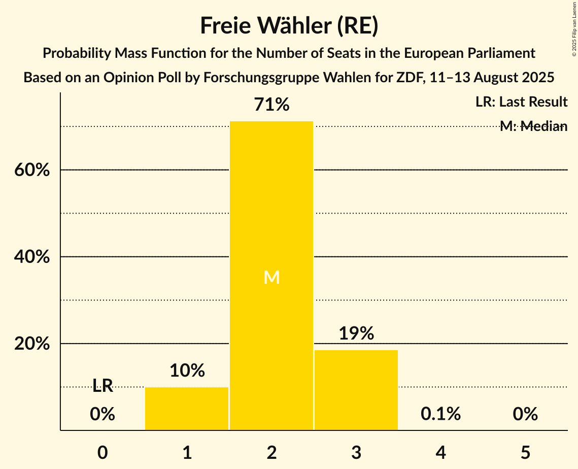 Seats Probability Mass Function Graph with seats probability mass function not yet produced