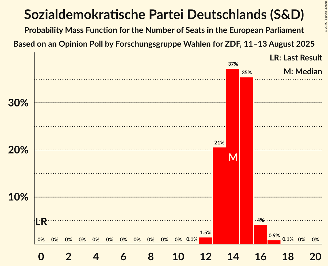 Seats Probability Mass Function Graph with seats probability mass function not yet produced