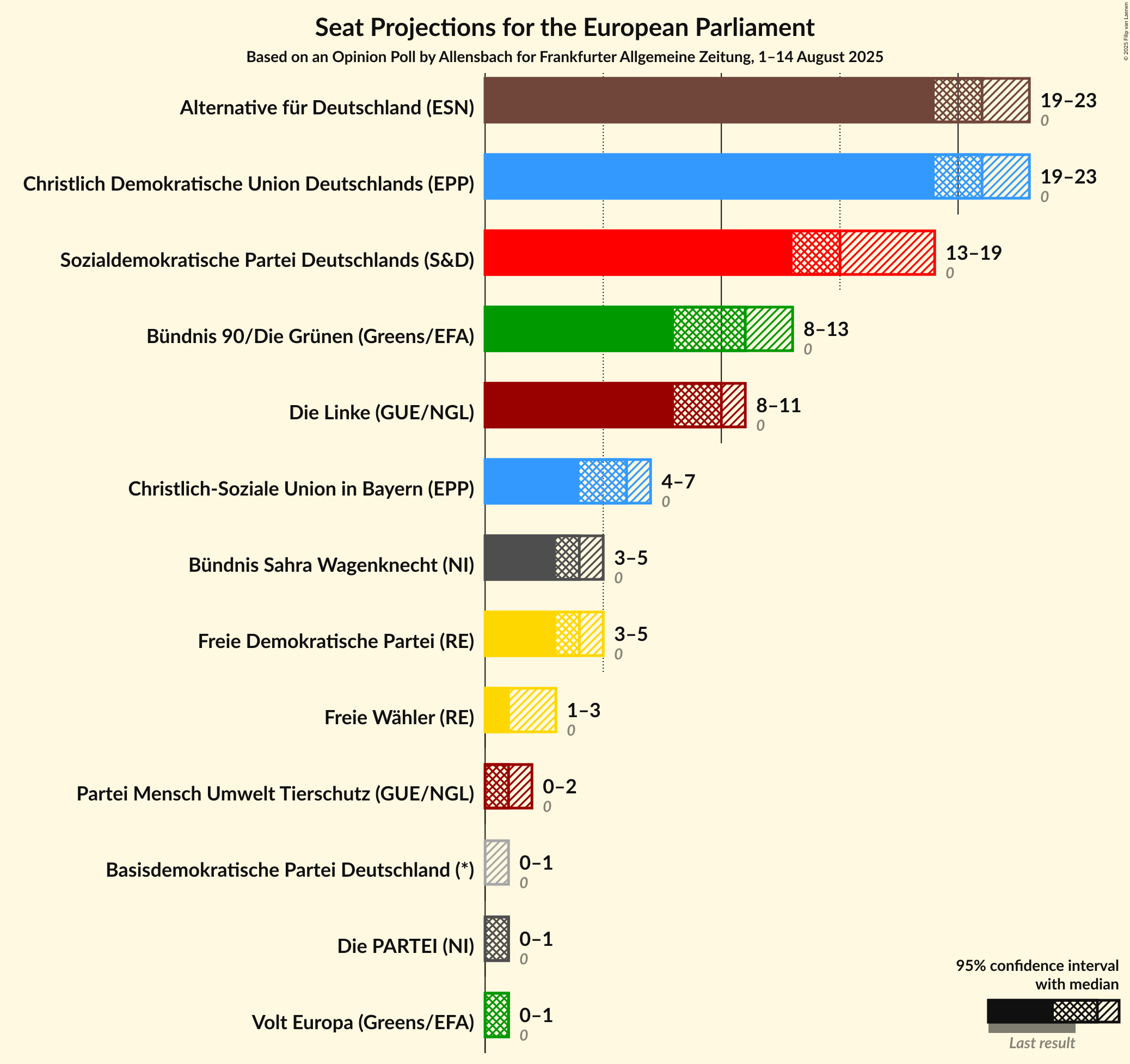 Graph with seats not yet produced