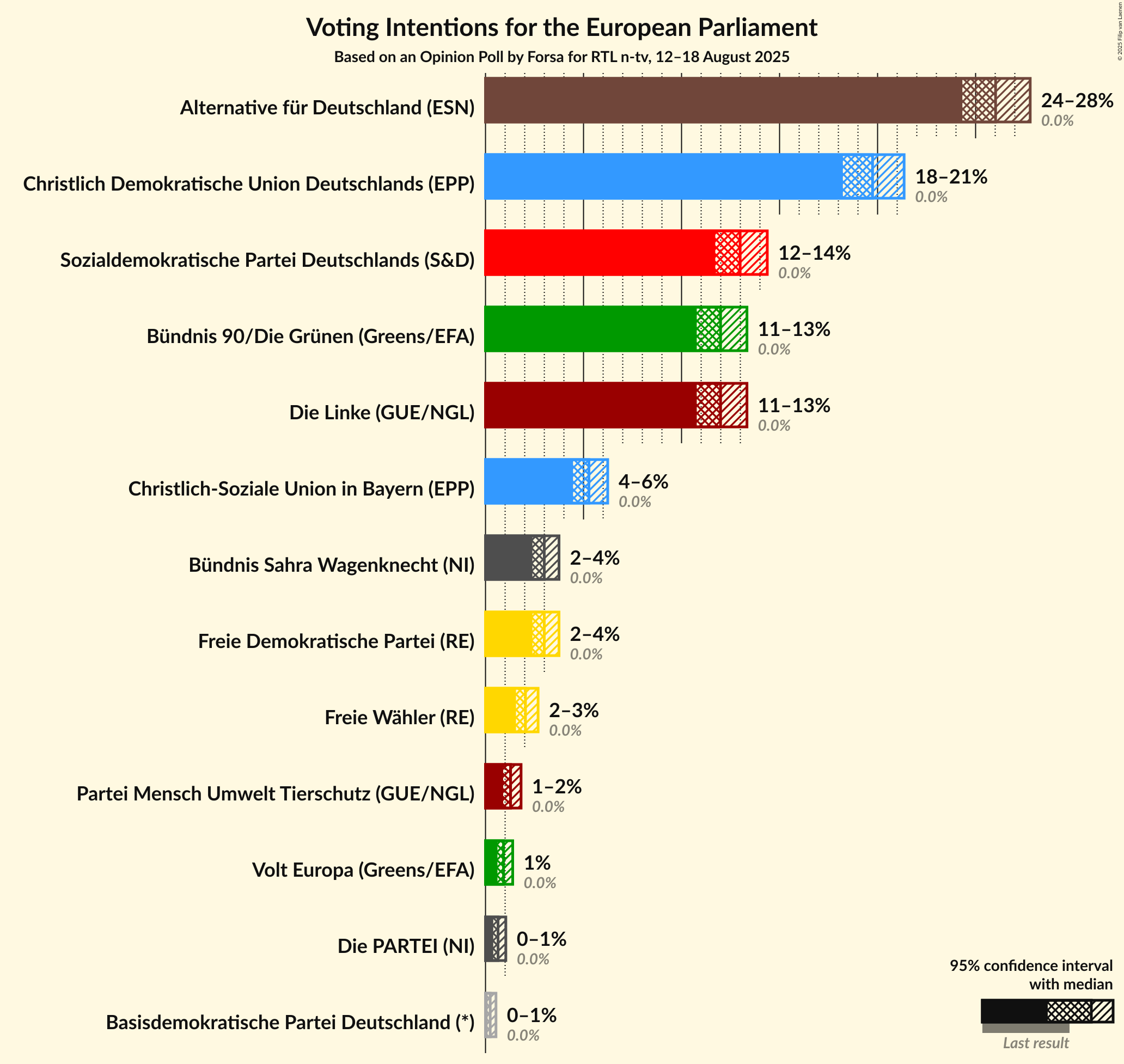 Graph with voting intentions not yet produced