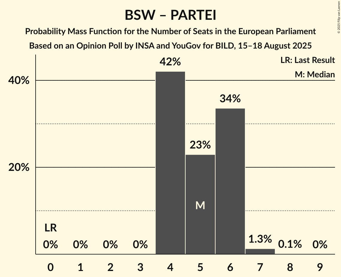 Seats Probability Mass Function Graph with seats probability mass function not yet produced