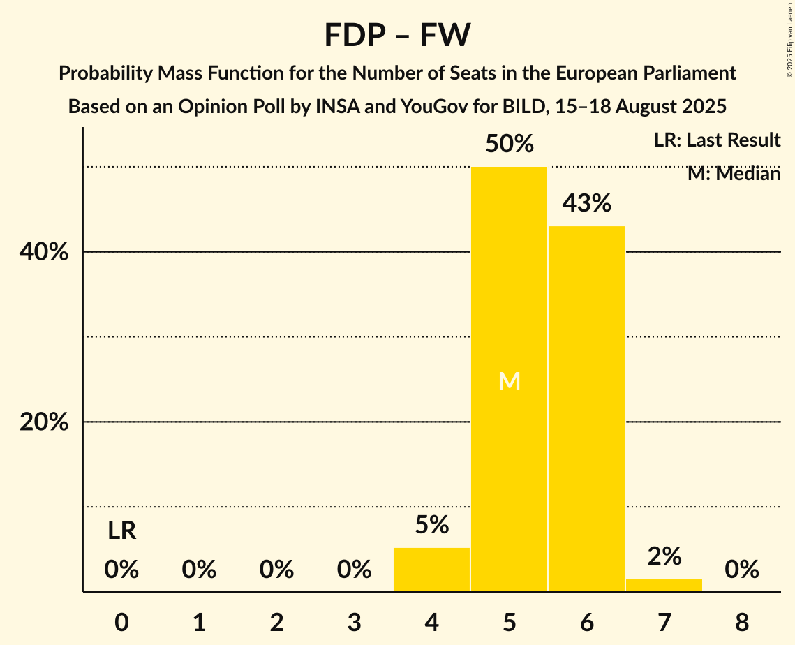 Seats Probability Mass Function Graph with seats probability mass function not yet produced