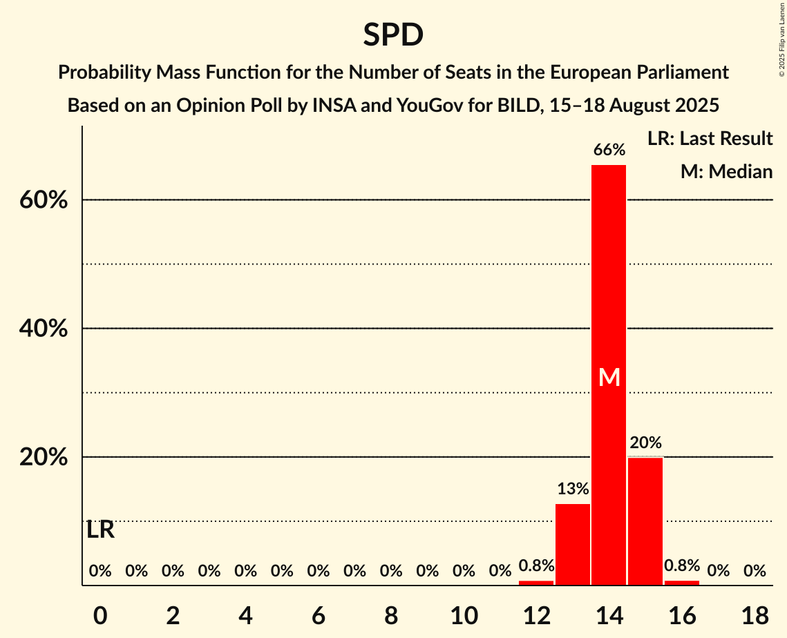 Seats Probability Mass Function Graph with seats probability mass function not yet produced