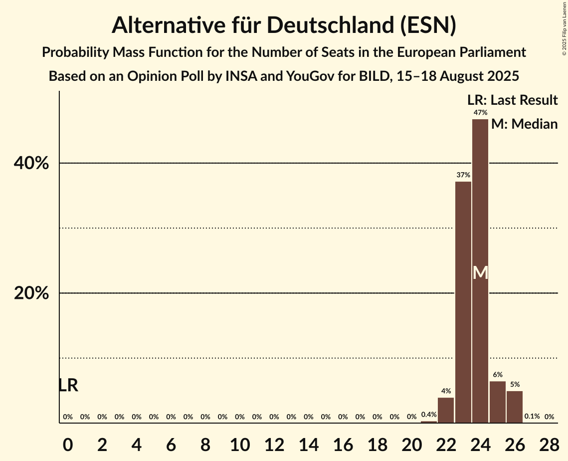 Seats Probability Mass Function Graph with seats probability mass function not yet produced