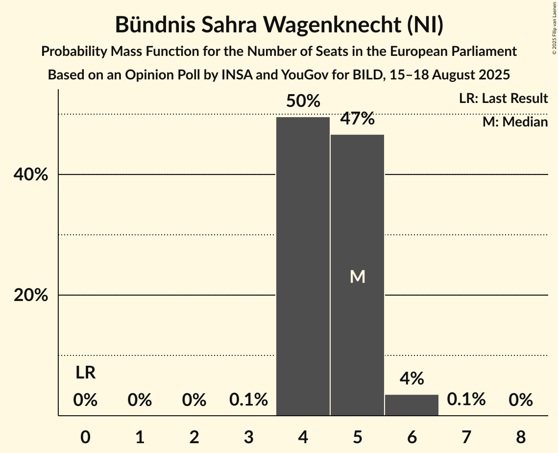 Seats Probability Mass Function Graph with seats probability mass function not yet produced