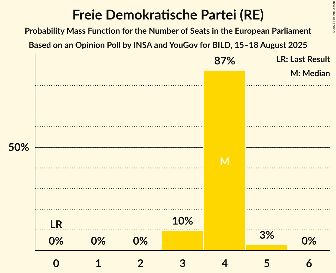 Seats Probability Mass Function Graph with seats probability mass function not yet produced