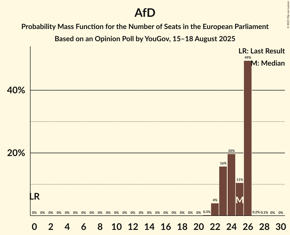 Seats Probability Mass Function Graph with seats probability mass function not yet produced