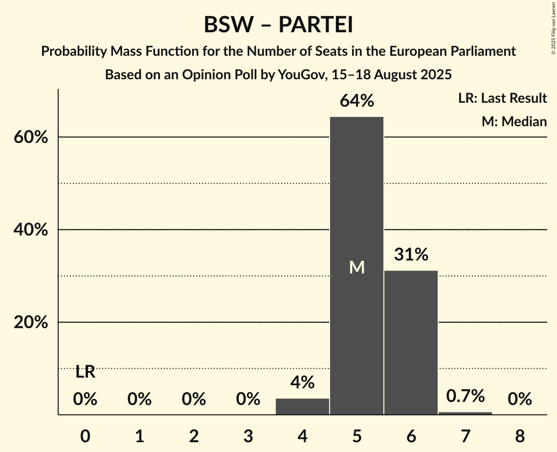 Seats Probability Mass Function Graph with seats probability mass function not yet produced
