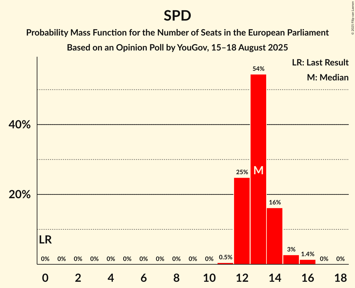 Seats Probability Mass Function Graph with seats probability mass function not yet produced