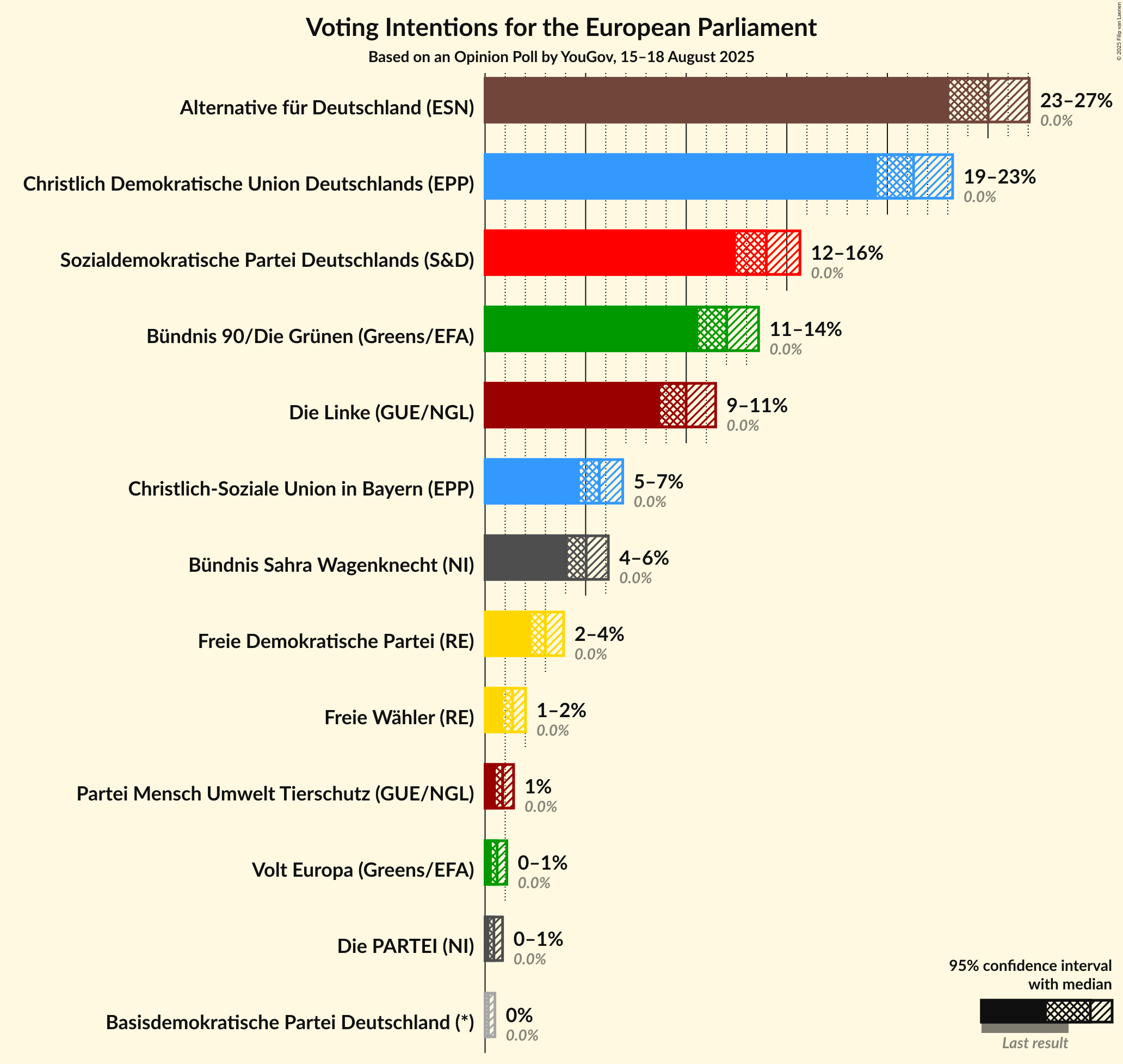 Voting Intentions Graph with voting intentions not yet produced