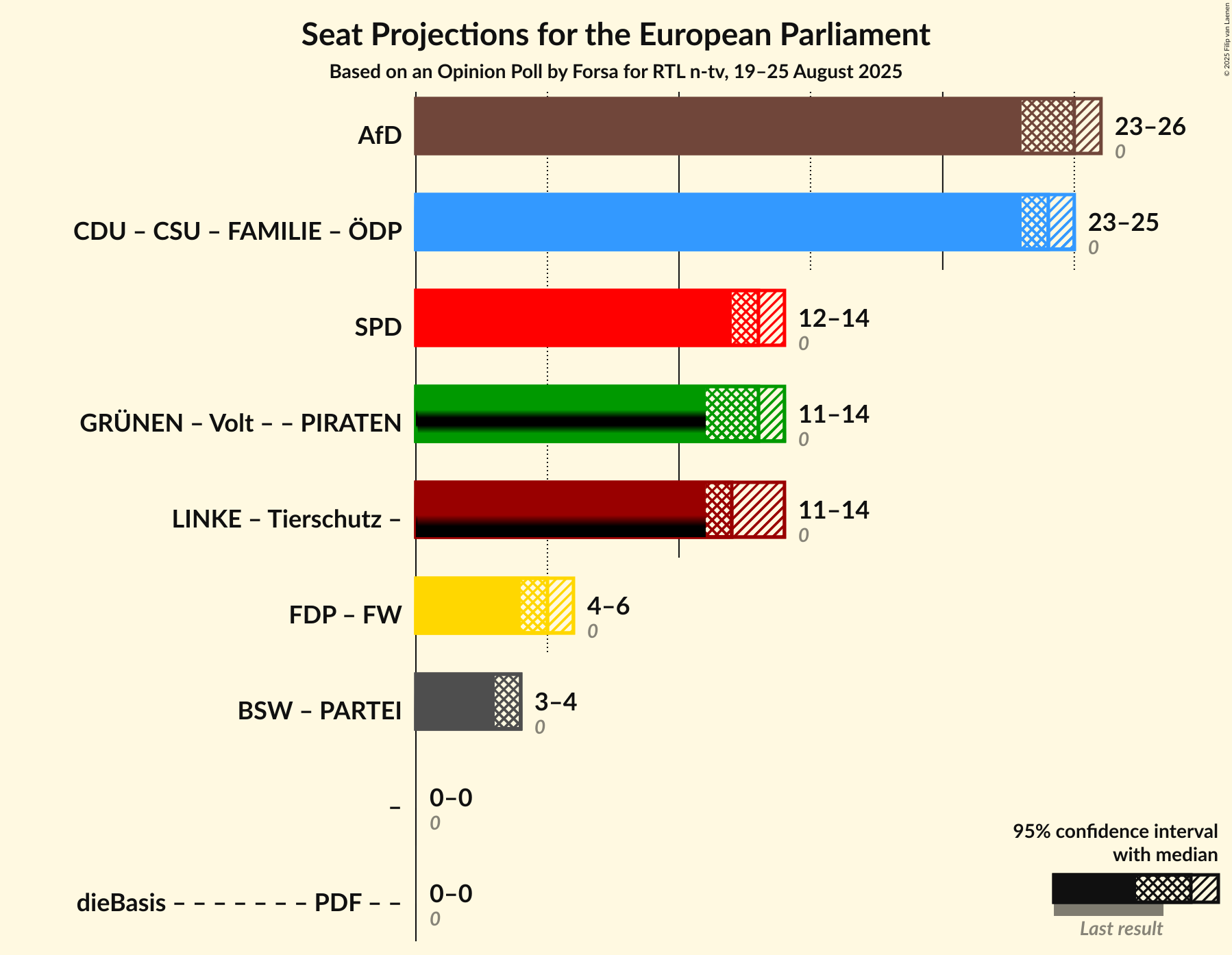 Graph with coalitions seats not yet produced