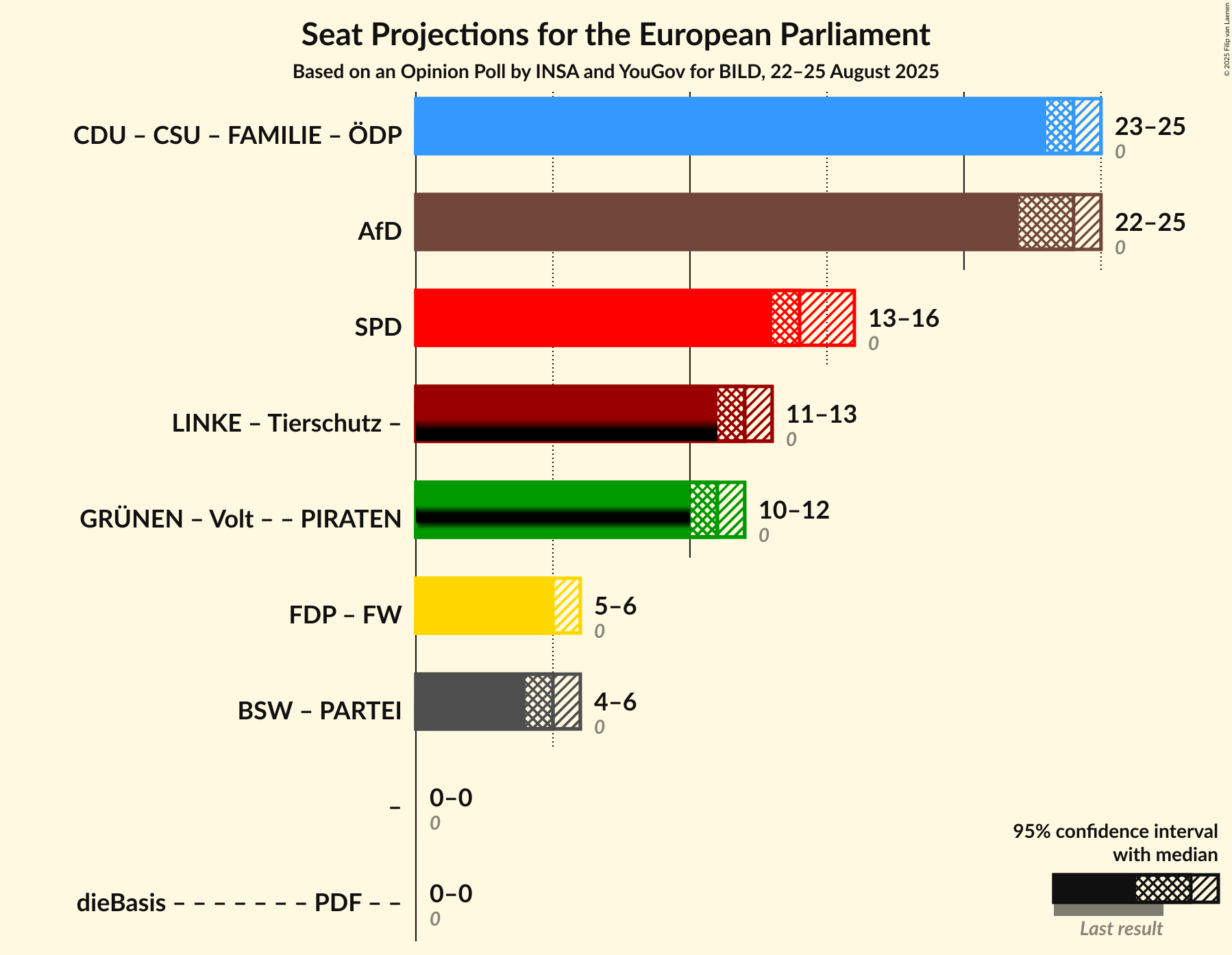 Graph with coalitions seats not yet produced