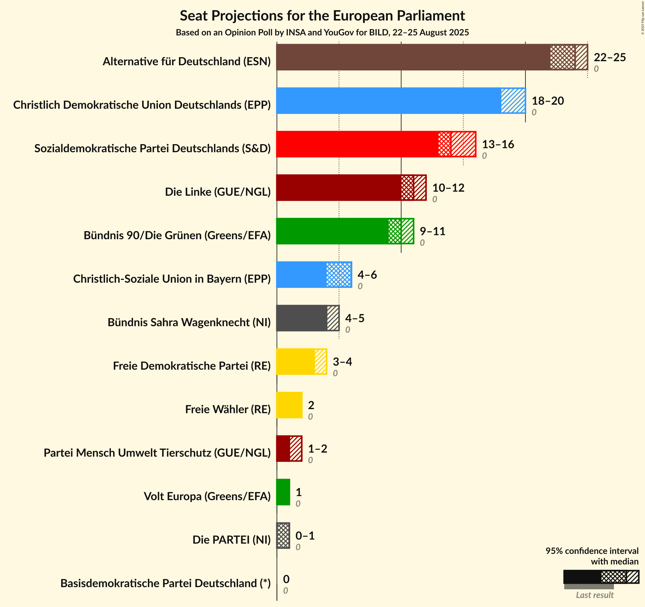 Graph with seats not yet produced