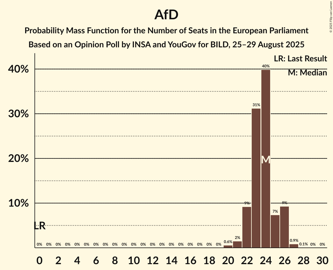 Seats Probability Mass Function Graph with seats probability mass function not yet produced
