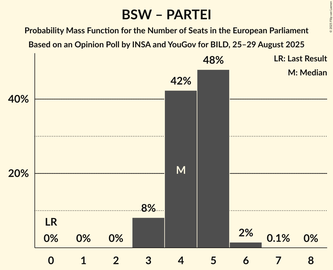 Seats Probability Mass Function Graph with seats probability mass function not yet produced