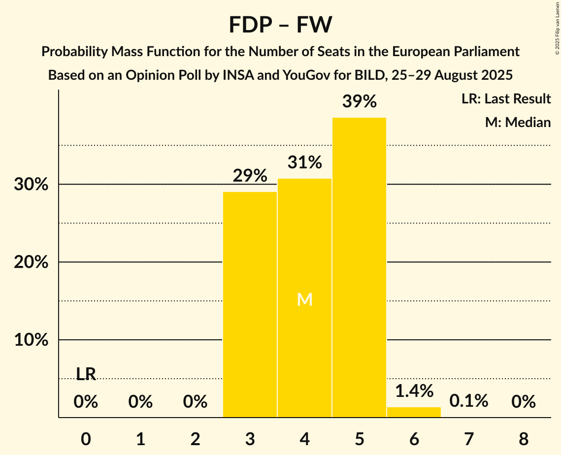 Seats Probability Mass Function Graph with seats probability mass function not yet produced