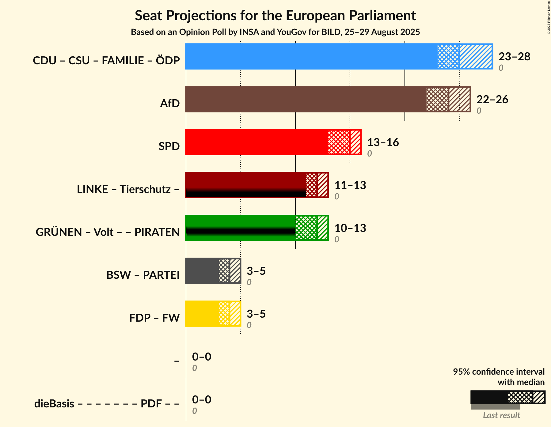 Coalitions Seats Graph with coalitions seats not yet produced