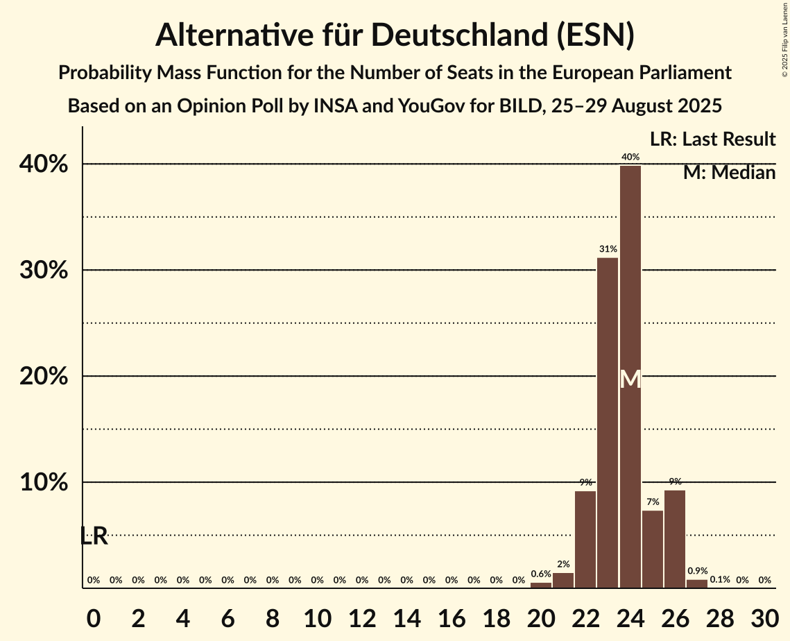 Seats Probability Mass Function Graph with seats probability mass function not yet produced