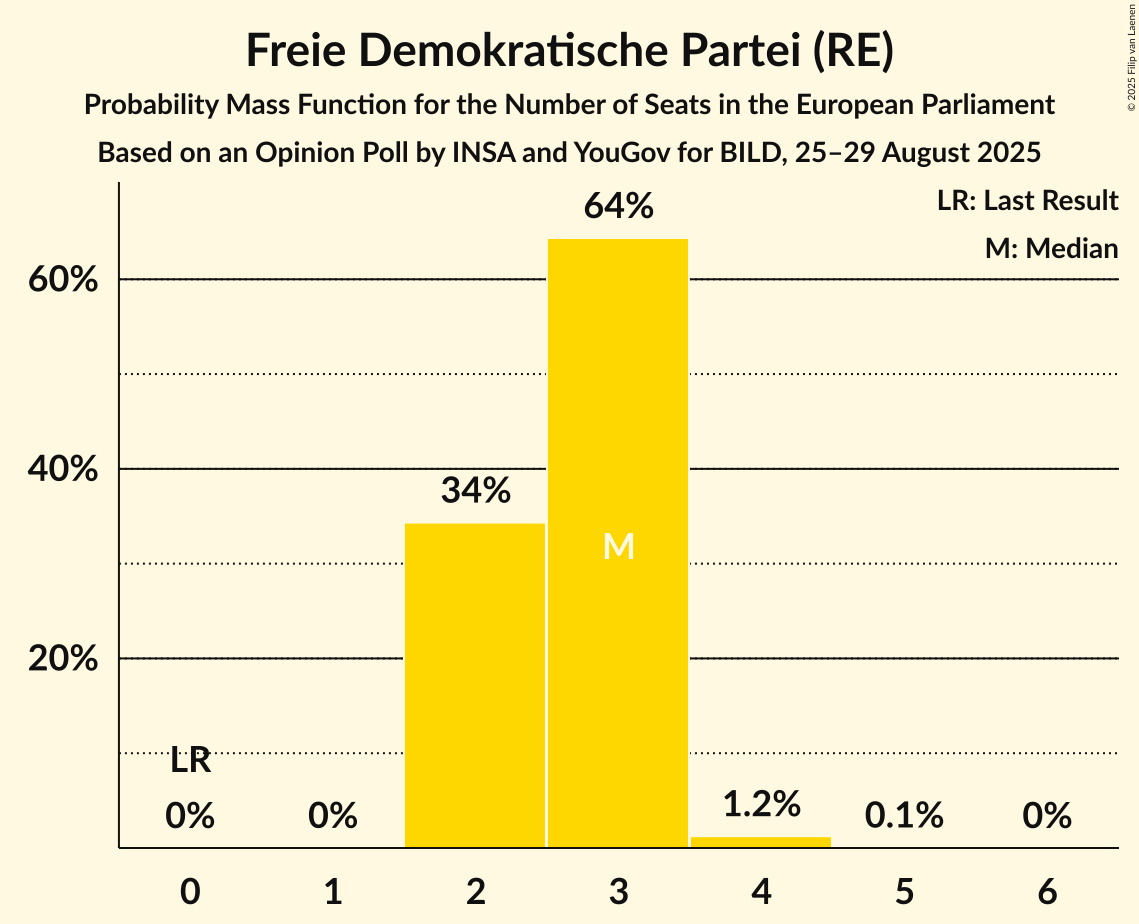 Seats Probability Mass Function Graph with seats probability mass function not yet produced