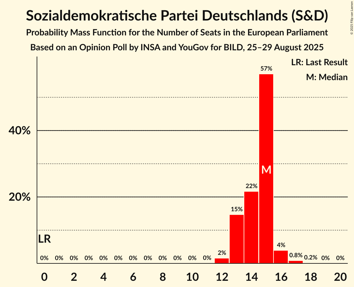 Seats Probability Mass Function Graph with seats probability mass function not yet produced