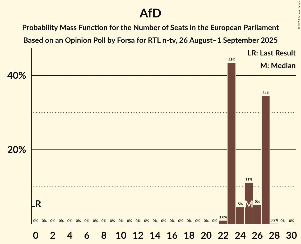 Seats Probability Mass Function Graph with seats probability mass function not yet produced