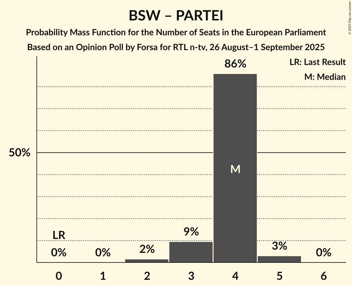 Seats Probability Mass Function Graph with seats probability mass function not yet produced