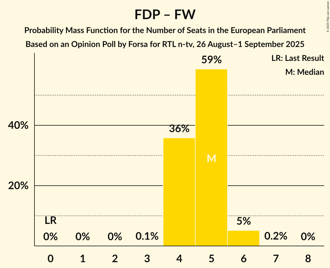Seats Probability Mass Function Graph with seats probability mass function not yet produced
