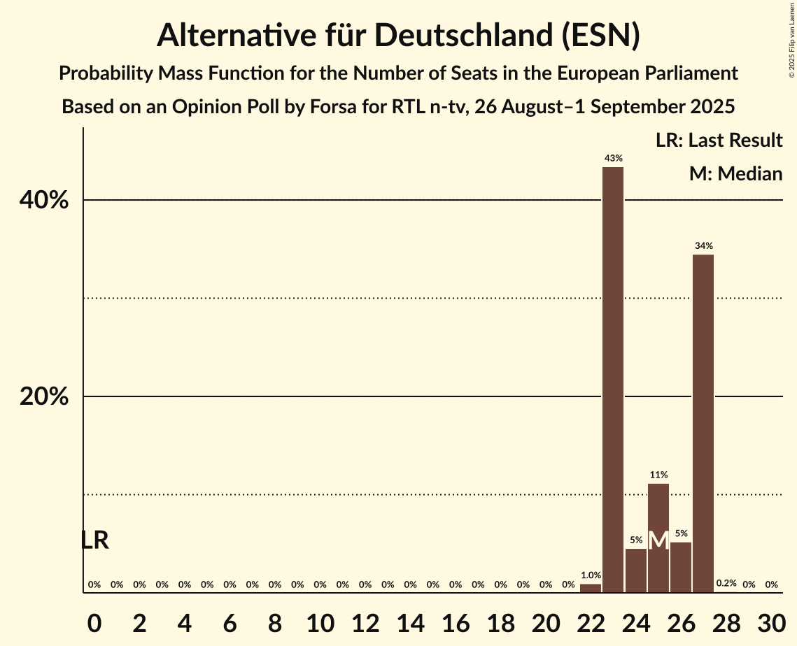 Seats Probability Mass Function Graph with seats probability mass function not yet produced